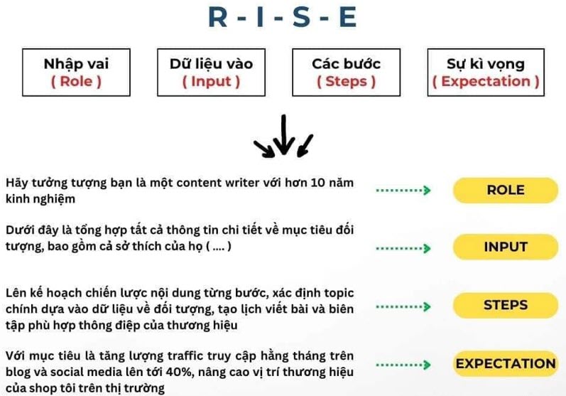 Công thức R-I-S-E dùng cho Prompt chatGPT