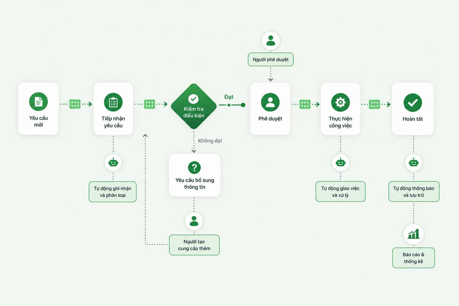 Triển khai giải pháp cho Doanh nghiệp SME - luồng tự động workflow 