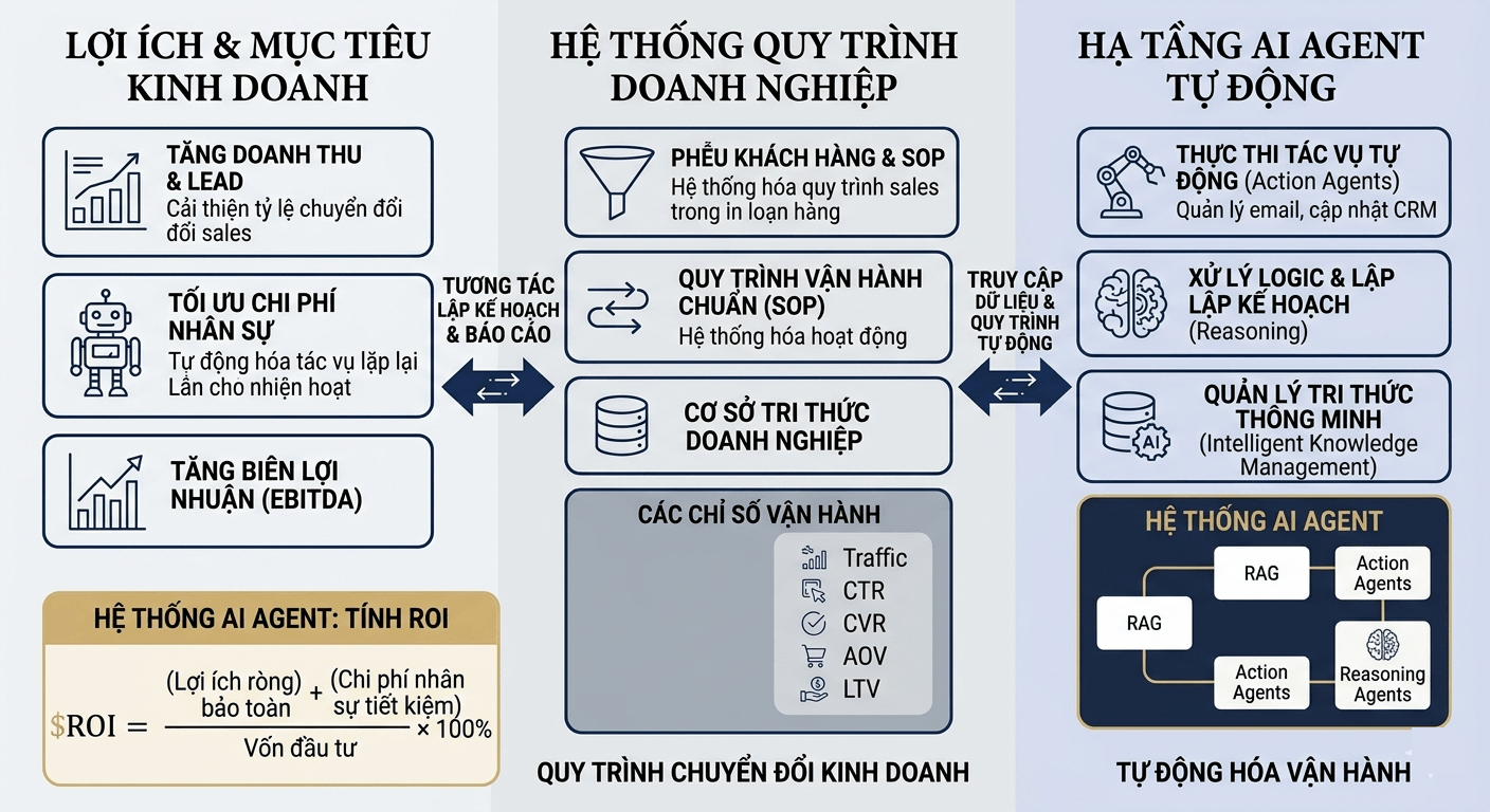 Công thức tính ROI (AI Agent)