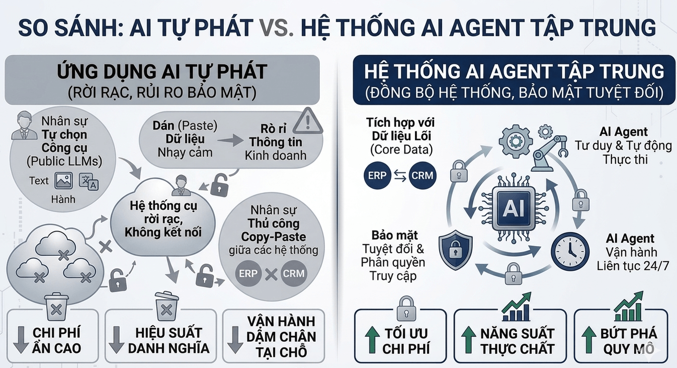 So sánh AI tự phát và AI Agent tập trung