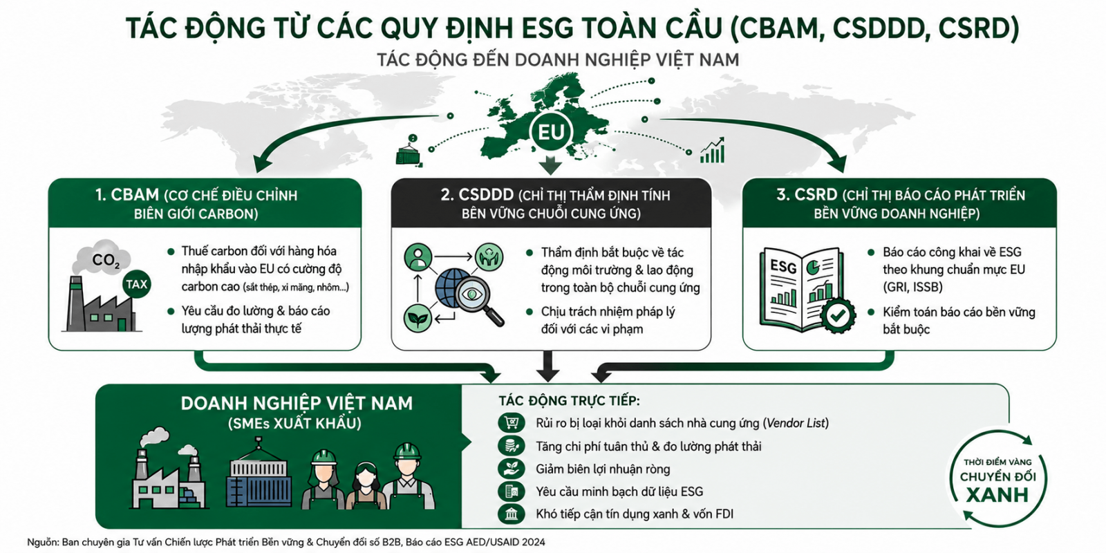 Áp lực toàn cầu từ chuỗi cung ứng CBAM CSDDD CSRD tác động đến doanh nghiệp Việt Nam