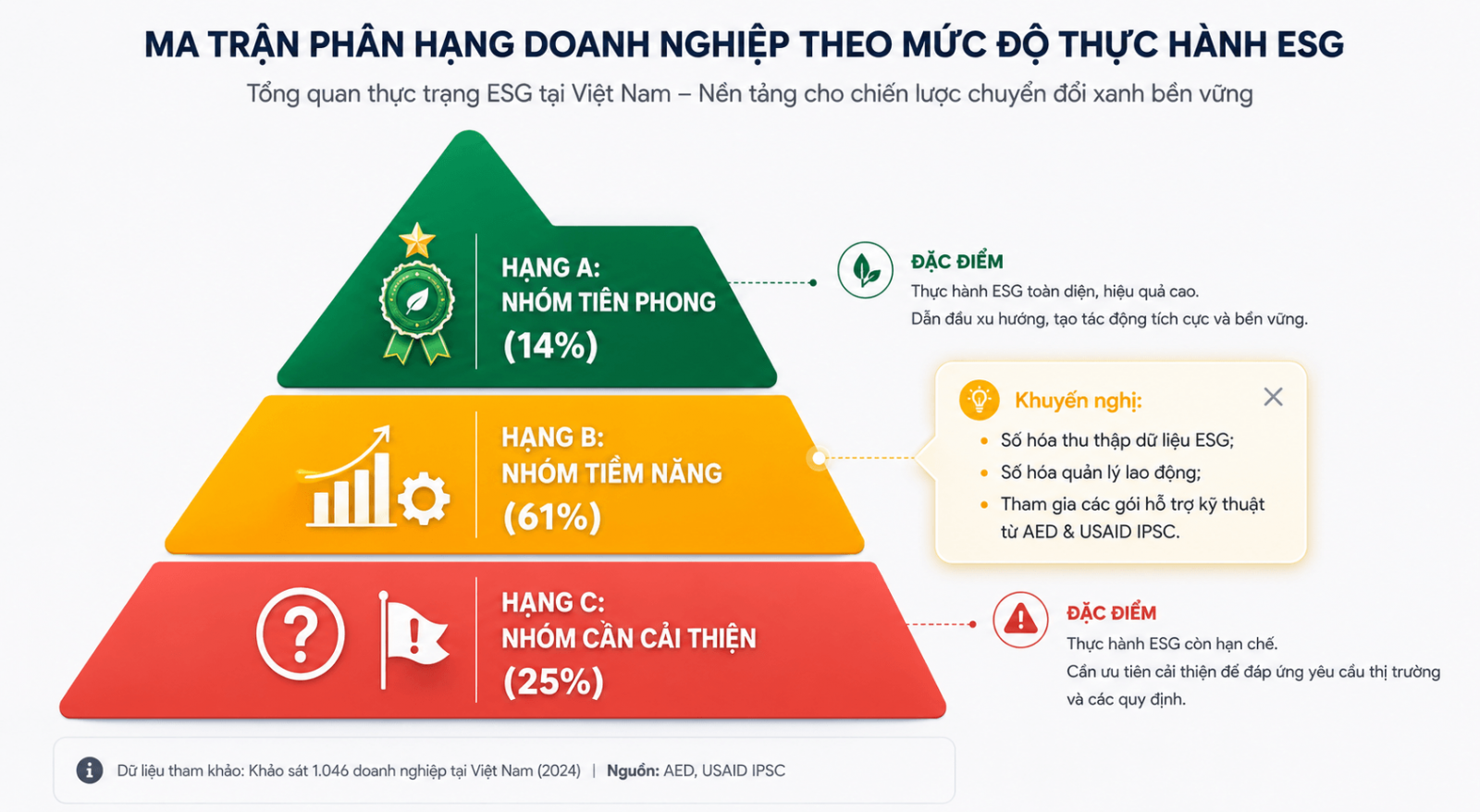 Biểu đồ kim tự tháp phân loại 3 hạng doanh nghiệp ESG Hạng A Hạng B Hạng C