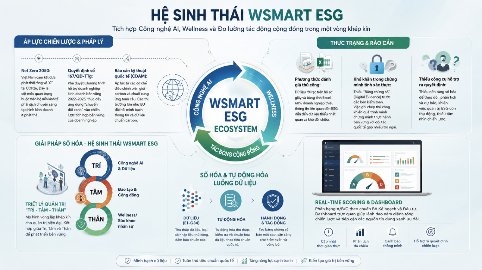 Wsmart ESG hệ sinh thái số tích hợp ESG Wellness AI tác động cộng đồng
