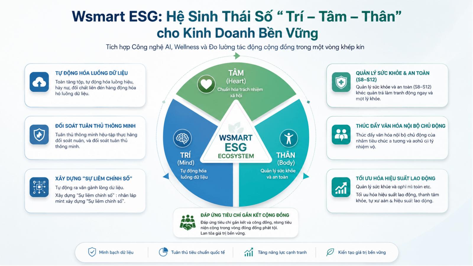 Wsmart ESG  Nền tảng Wsmart: Triết lý Trí - Tâm - Thân trong quản trị hiện đại