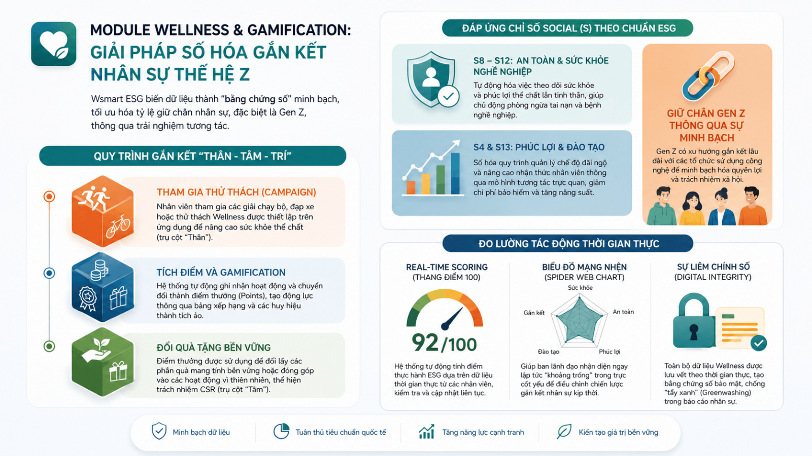 Wsmart ESG Wellness Gamification gắn kết nhân sự Gen Z trụ cột Xã hội