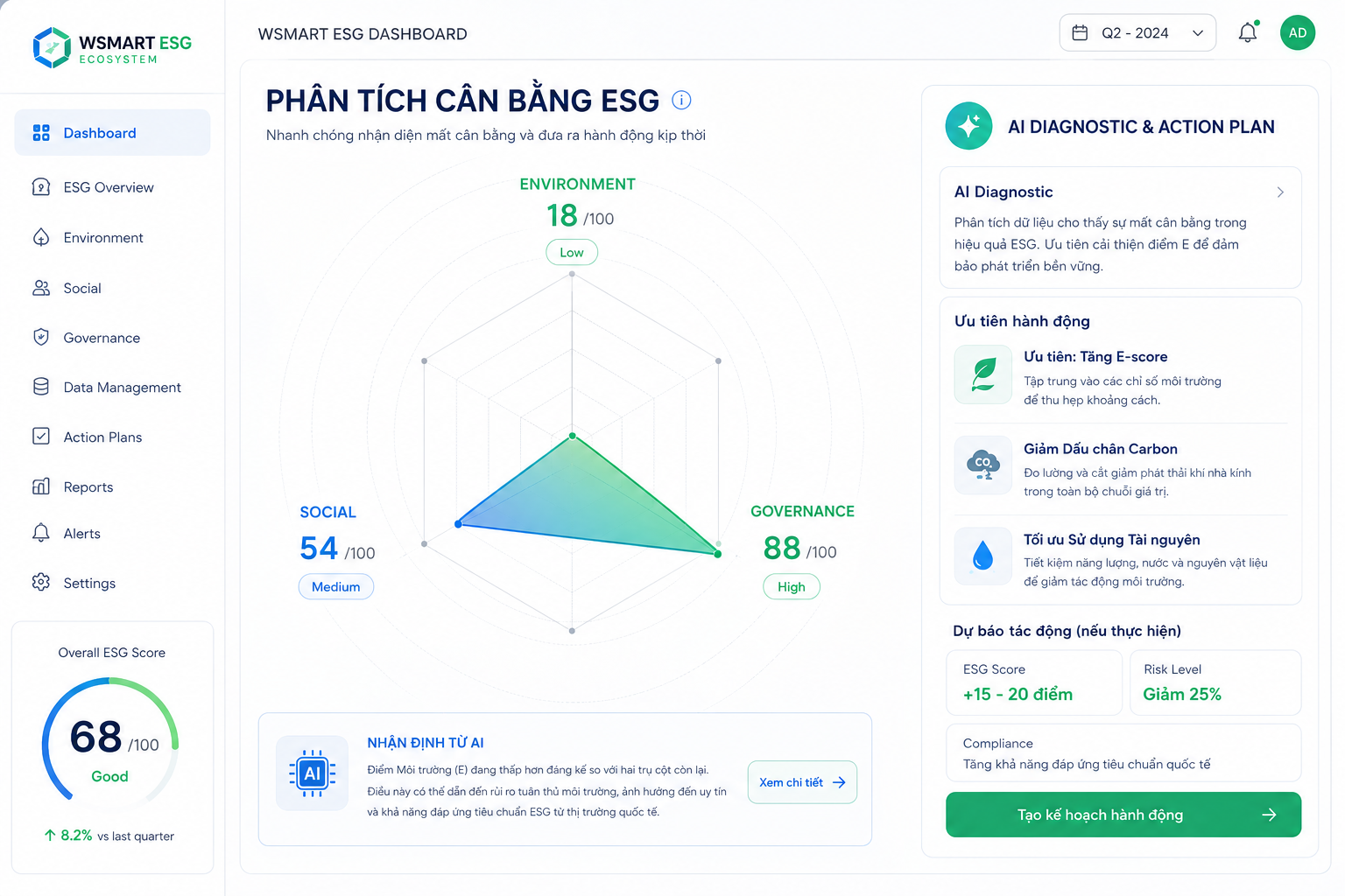 Wsmart ESG Dashboard quản trị, hệ thống cung cấp giao diện phân tích trực quan giúp nhận diện tức thì các lỗ hổng chiến lược