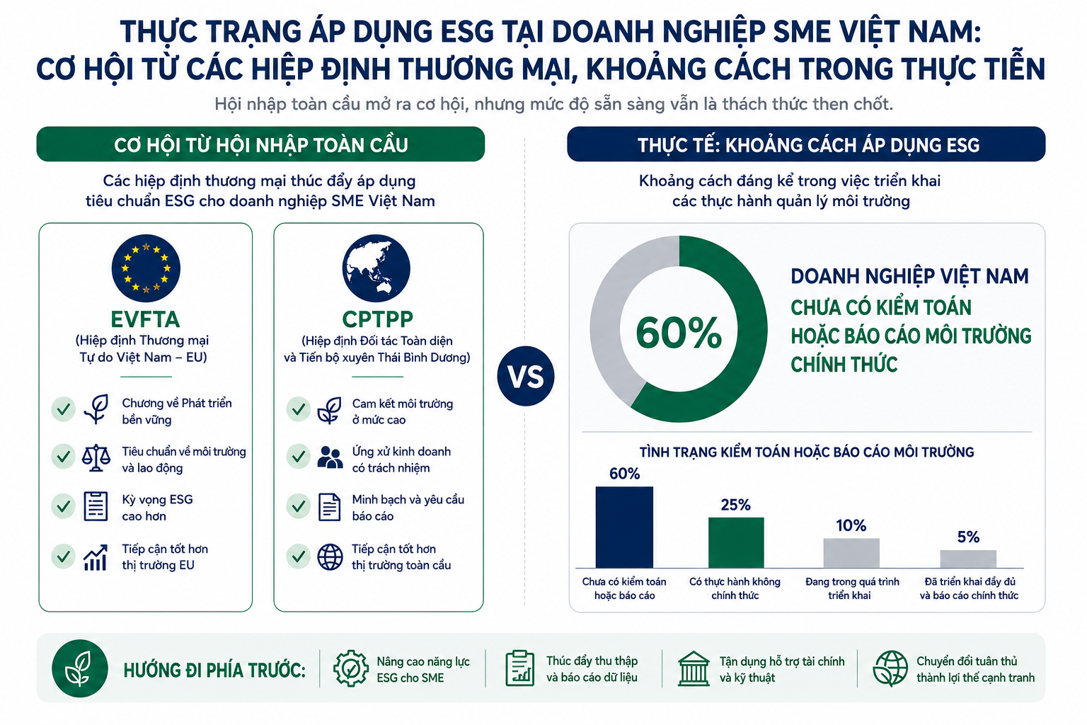 Thực trạng khoảng trống dữ liệu ESG tại doanh nghiệp SME Việt Nam và áp lực từ chuỗi cung ứng quốc tế