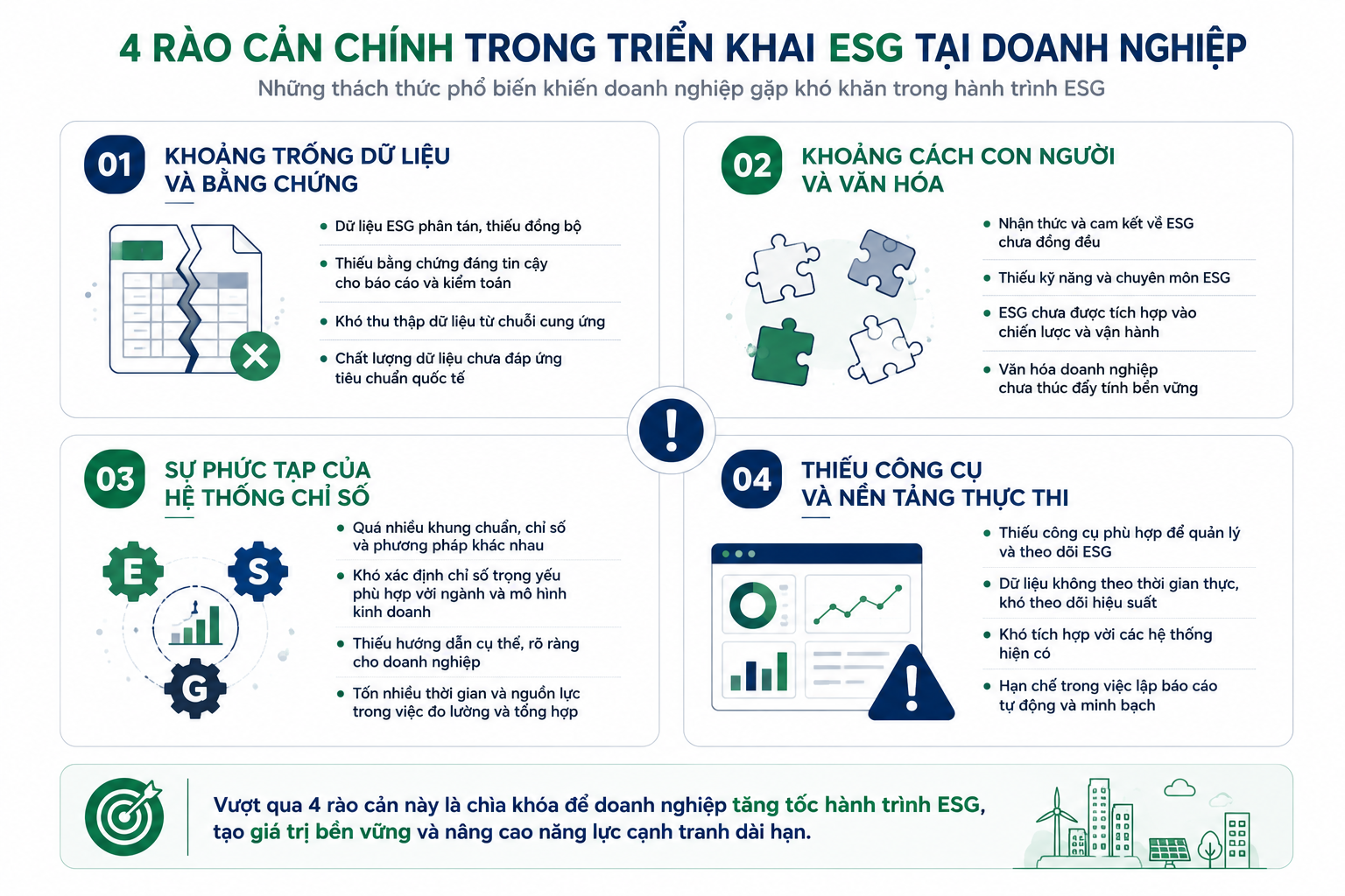Sơ đồ tổng quan 4 rào cản cốt lõi khi thực hành ESG tại doanh nghiệp SME Việt Nam