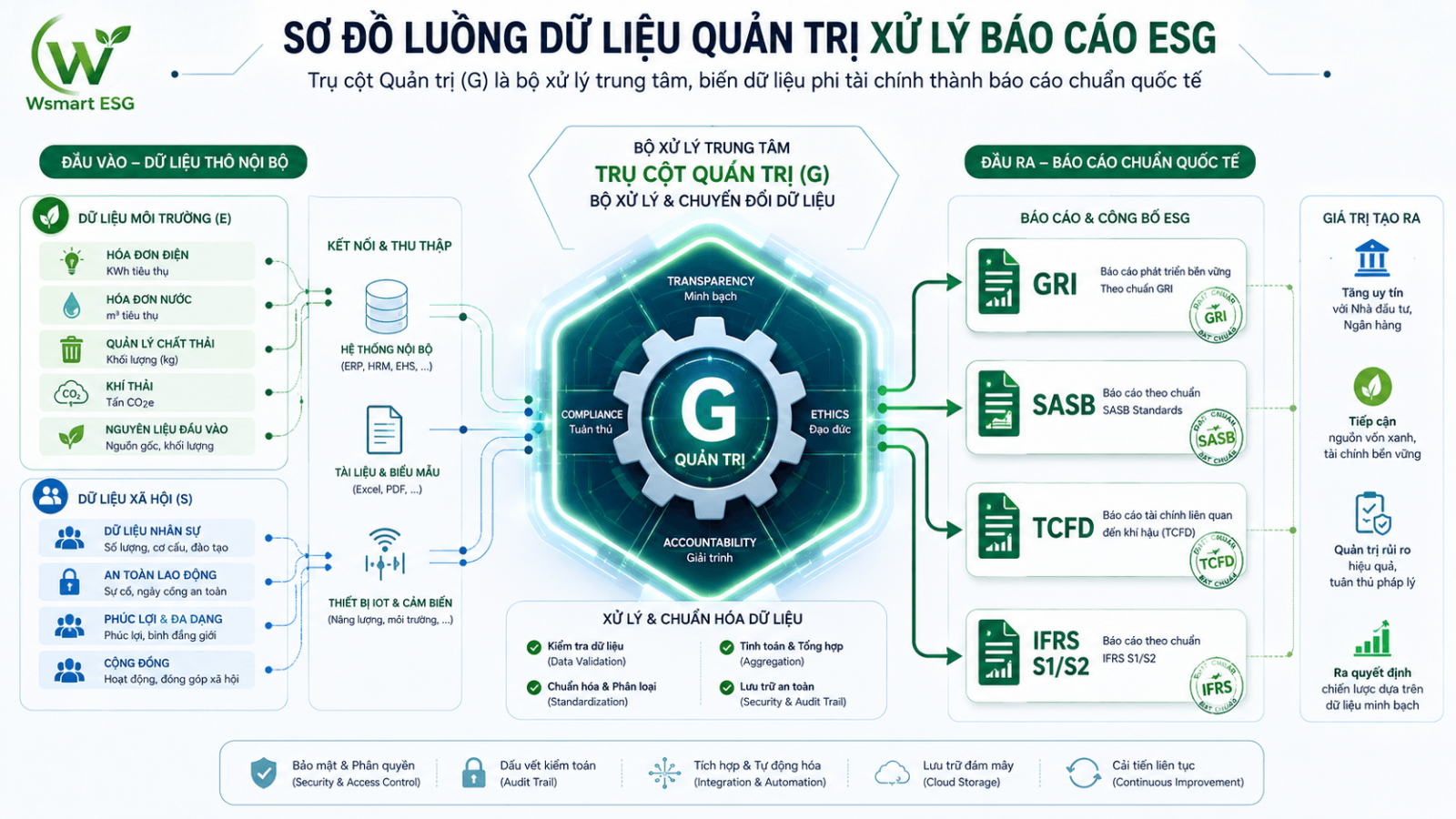 Sơ đồ luồng dịch chuyển từ dữ liệu vận hành nội bộ đến báo cáo ESG quốc tế lấy Trụ cột G làm lõi điều phối xử lý trên nền tảng Wsmart