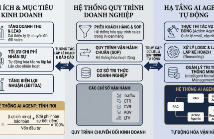 Xây dựng hệ thống AI Agent tự động quy trình cho SME