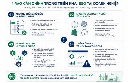 Wsmart ESG: 4 Rào cản thực hành ESG và Phân tích Khoảng cách Gap ESG