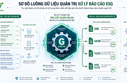 Quản trị minh bạch và Ra quyết định thông minh: Tự động hóa báo cáo ESG theo chuẩn quốc tế