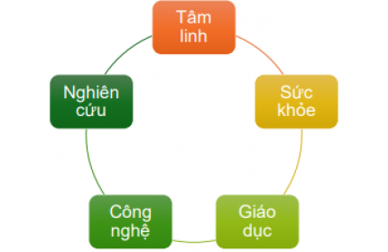 5 LĨNH VỰC NGHỀ NGHIỆP SẼ TRƯỜNG TỒN