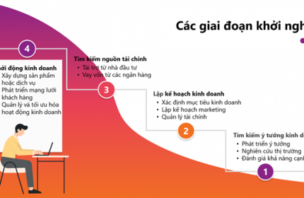 Khởi Nghiệp Kinh doanh trên nền tảng Hệ sinh thái