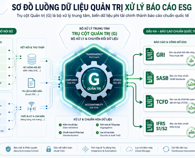 Quản trị minh bạch và Ra quyết định thông minh: Tự động hóa báo cáo ESG theo chuẩn quốc tế